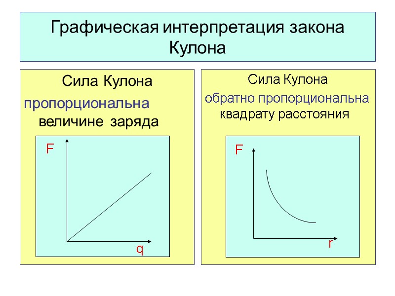 Графическая интерпретация закона Кулона Сила Кулона пропорциональна величине заряда Сила Кулона  обратно пропорциональна